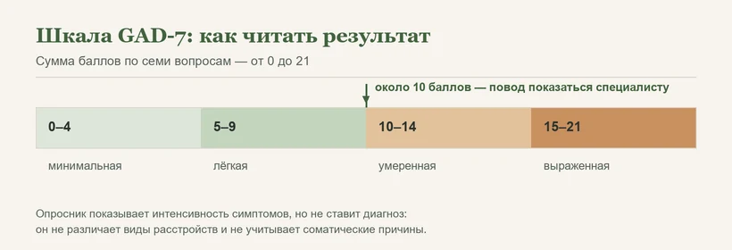 Расшифровка теста на тревожность GAD-7: диапазоны баллов и порог обращения к специалисту