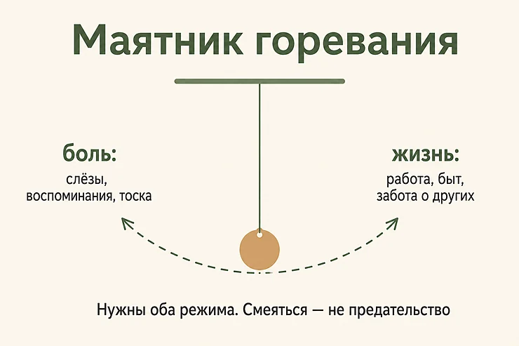 Маятник горевания: раскачивание между болью и обычной жизнью — нужны оба режима