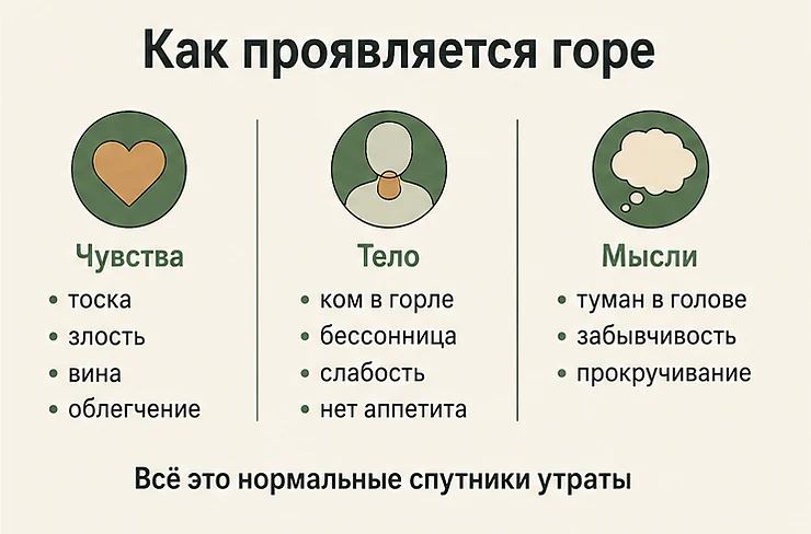 Как проявляется горе: чувства (тоска, злость, вина), тело (ком в горле, бессонница) и мысли (туман в голове)