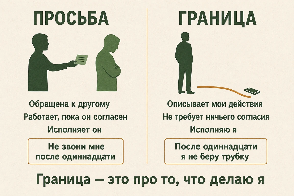 Схема: чем просьба отличается от личной границы — просьба зависит от согласия другого, граница держится на своих действиях