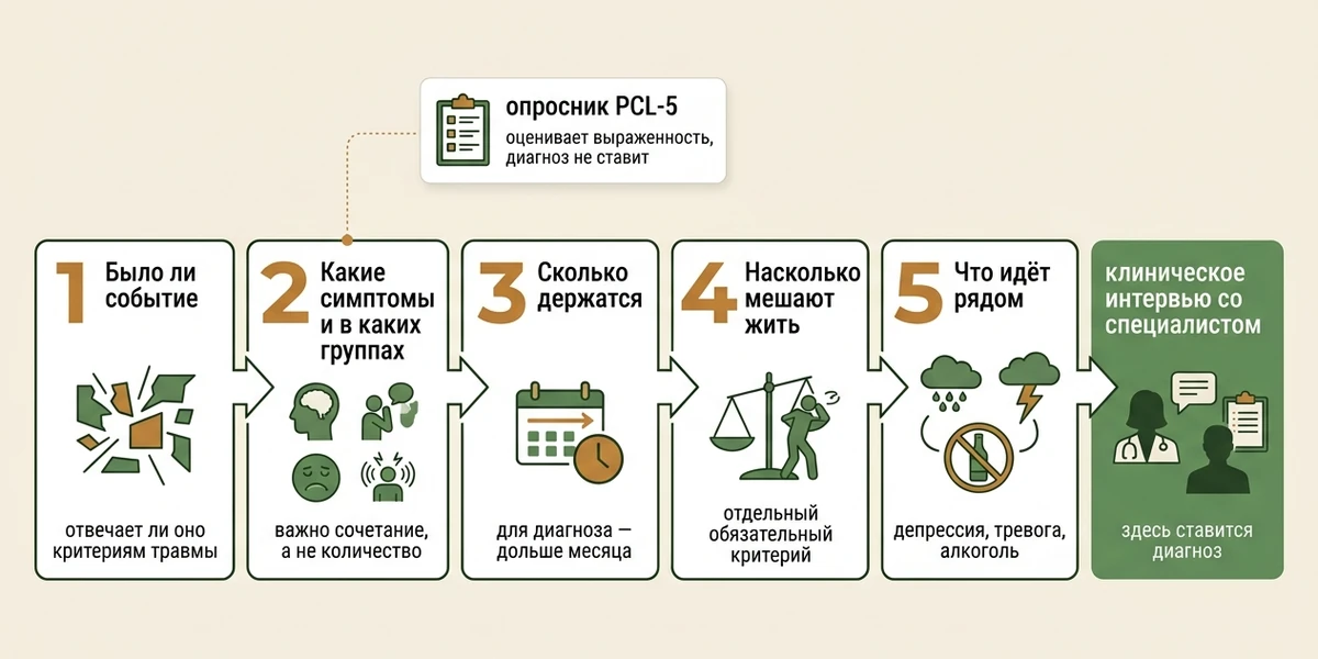 Как ставят диагноз ПТСР: событие, симптомы по группам, длительность больше месяца, влияние на жизнь и клиническое интервью