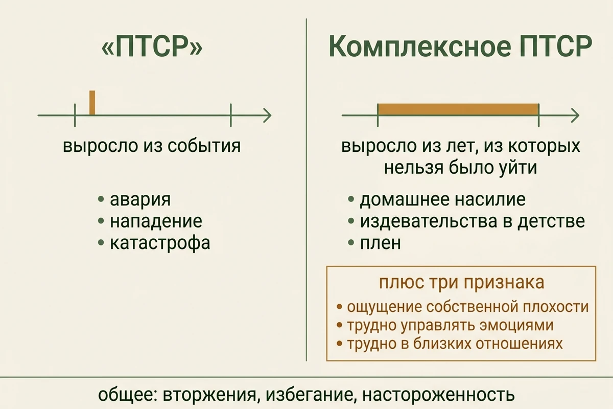 Сравнение обычного и комплексного ПТСР: событие против длительных обстоятельств, три дополнительных признака