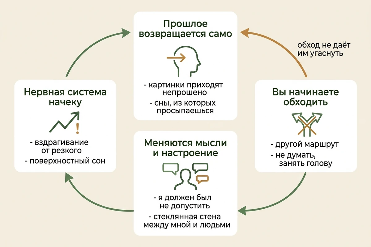 Четыре направления признаков ПТСР: вторжения прошлого, избегание, изменения в мыслях и настроении, постоянная настороженность