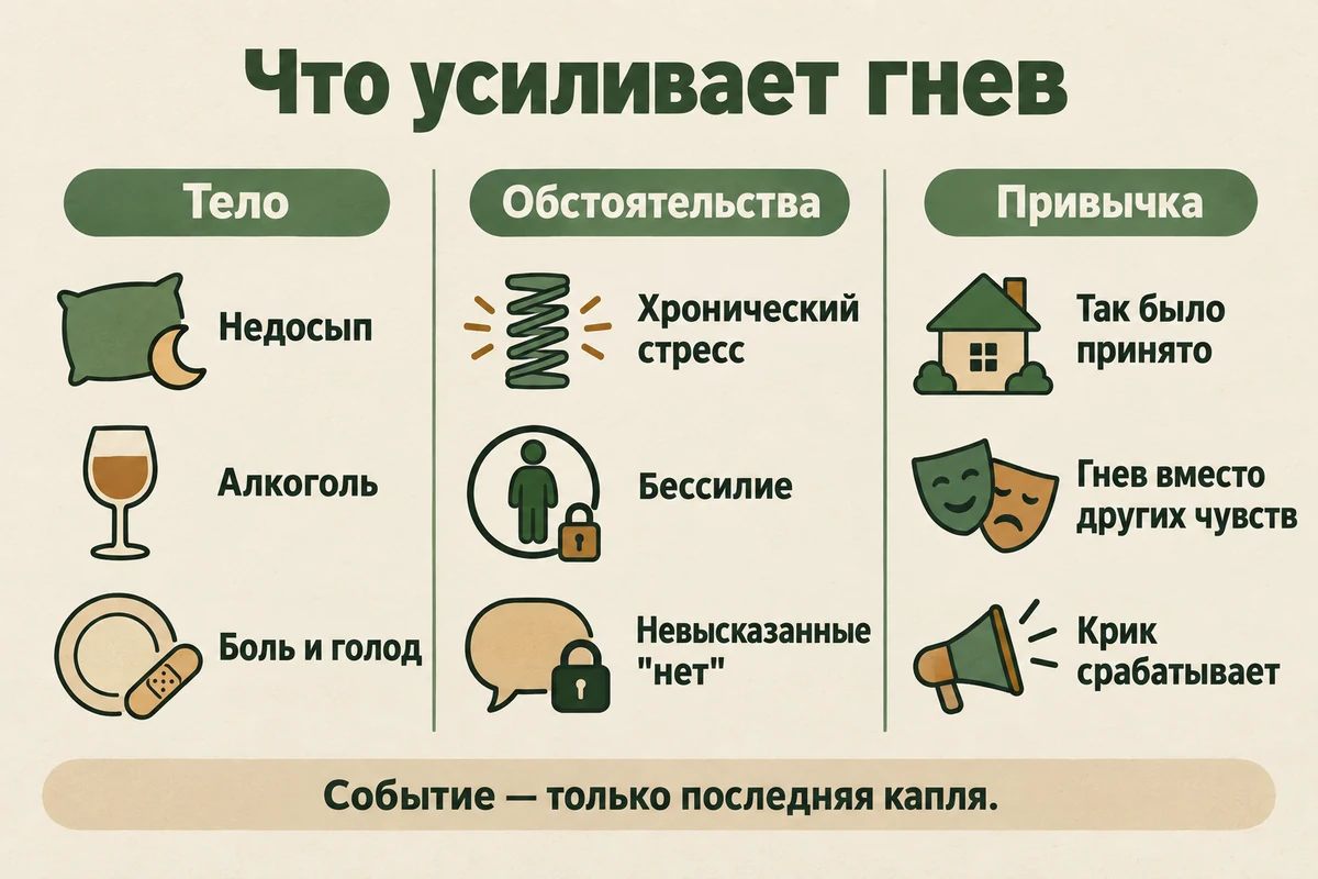 Что усиливает гнев: недосып, алкоголь, боль и голод, хронический стресс и выгорание, бессилие, невысказанные претензии и привычка кричать